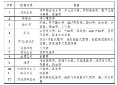 国内外主要港口装卸费比较