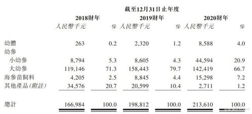 新股消息 内地海参苗养殖企业安源种业技术递表港交所,大部分收益来自幼参销售