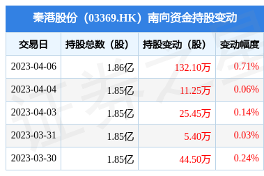 秦港股份(03369.HK):4月6日南向资金增持132.1万股