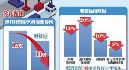 交通运输部:4项港口经营服务性收费实现5%至20%降幅