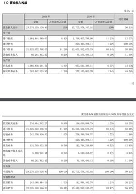 厦门港务(000905)发布2021年年报,净利润增长达78.62%