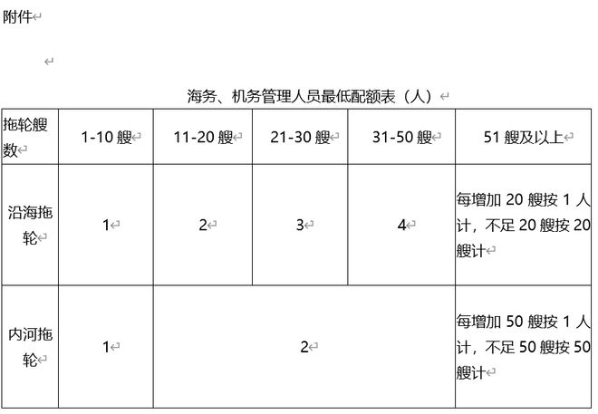 交通运输部修订《港口经营管理规定》,你有哪些反馈意见?
