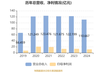 辽港股份:2024年净利润同比下降14.83% 拟每股派息0.0239元