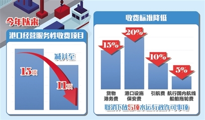 交通运输部水运局:4项港口经营服务性收费实现5%至20%降幅