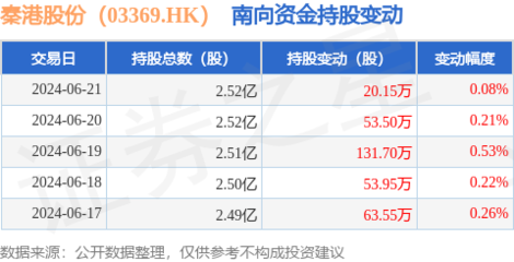 秦港股份(03369.HK)南向资金增持20.15万股，强化船员接送业务布局